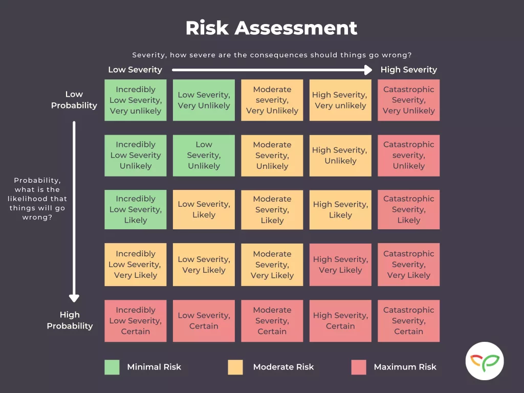  Risk assessment matrix